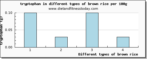 brown rice tryptophan per 100g